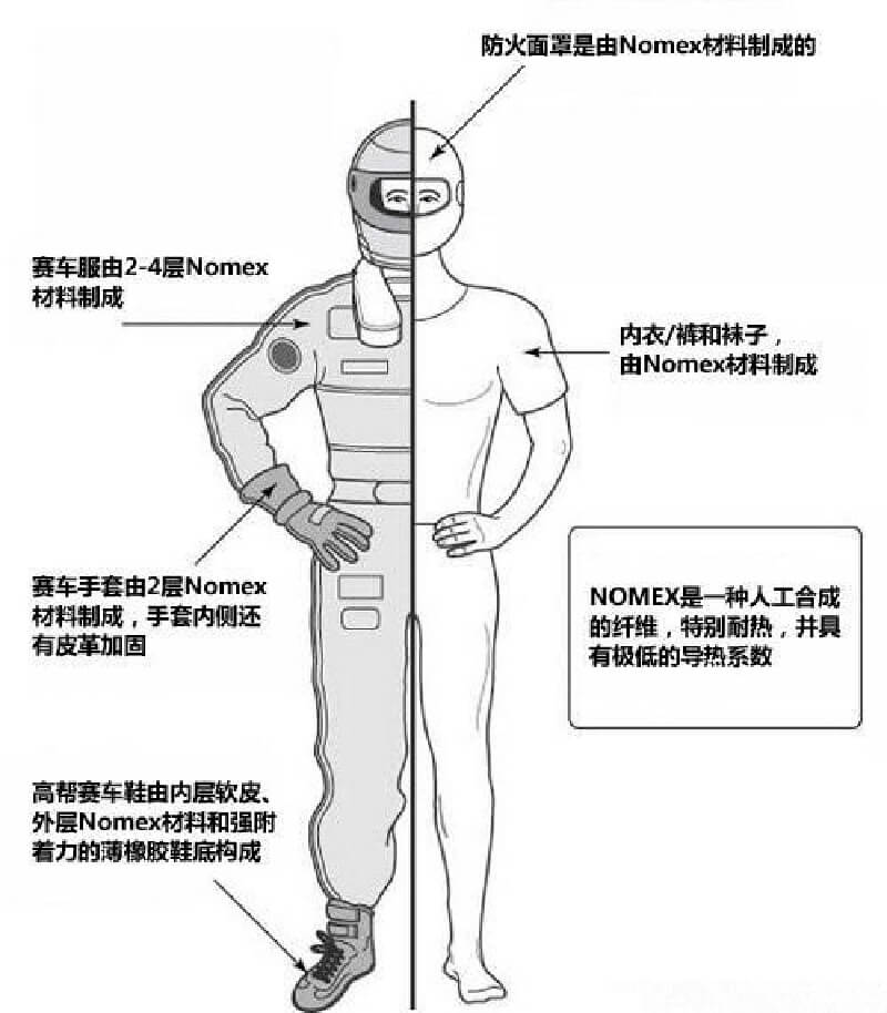 防火(huǒ)賽車服設計組成